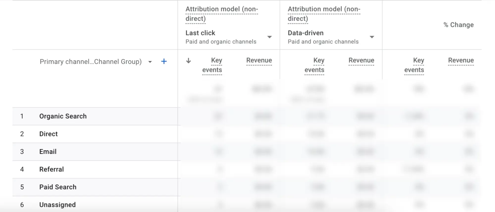Example of the Attribution models report.