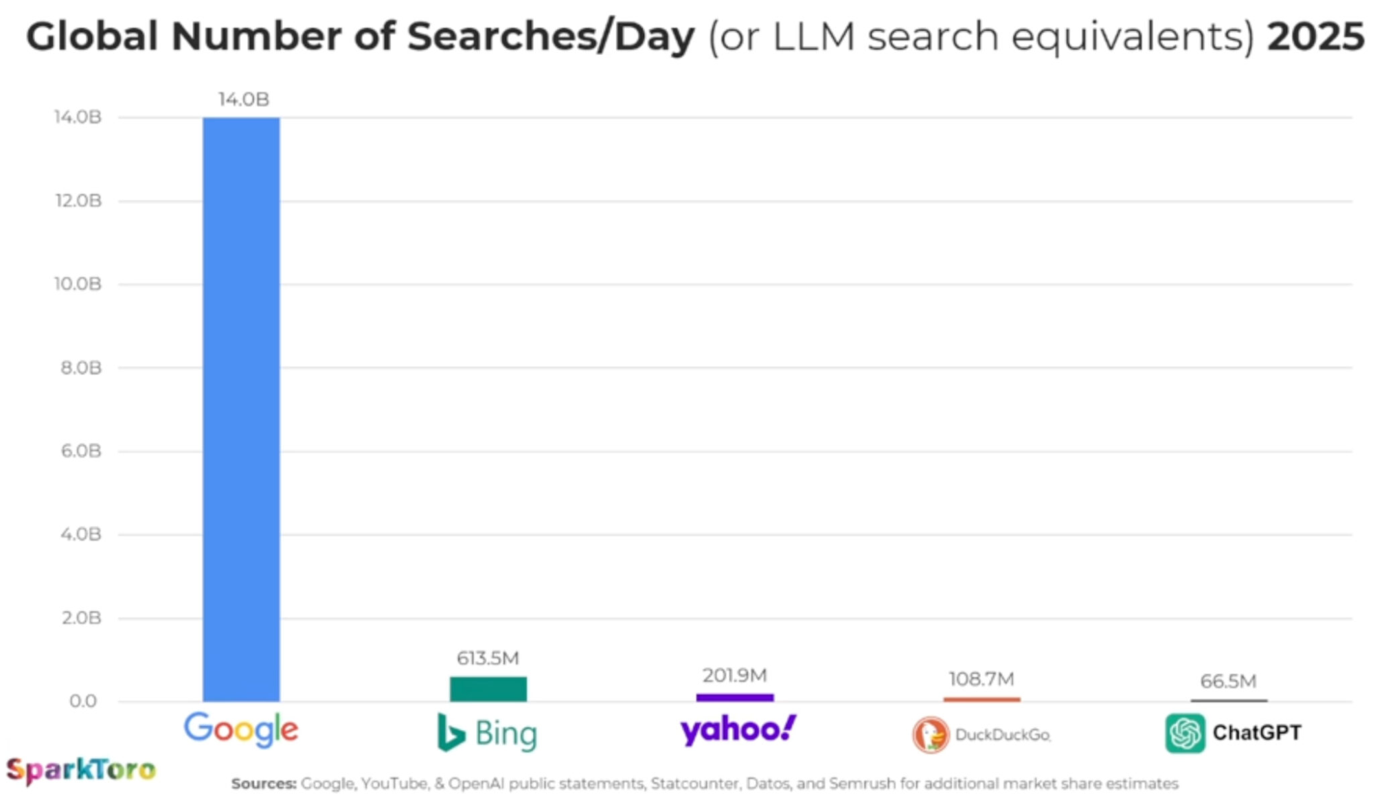 Chart depicting the number of searches per day across Google, Bing, Yahoo, DuckDuckGo, and ChatGPT. Google dominates the results.