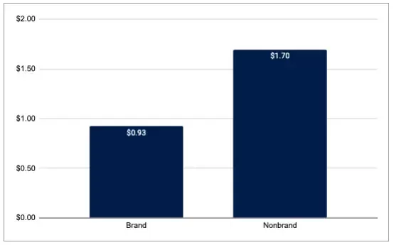 Bar chart comparing brand vs non-brand cost per clicks, with brand CPCs 45% more cost-effective than non-brand.