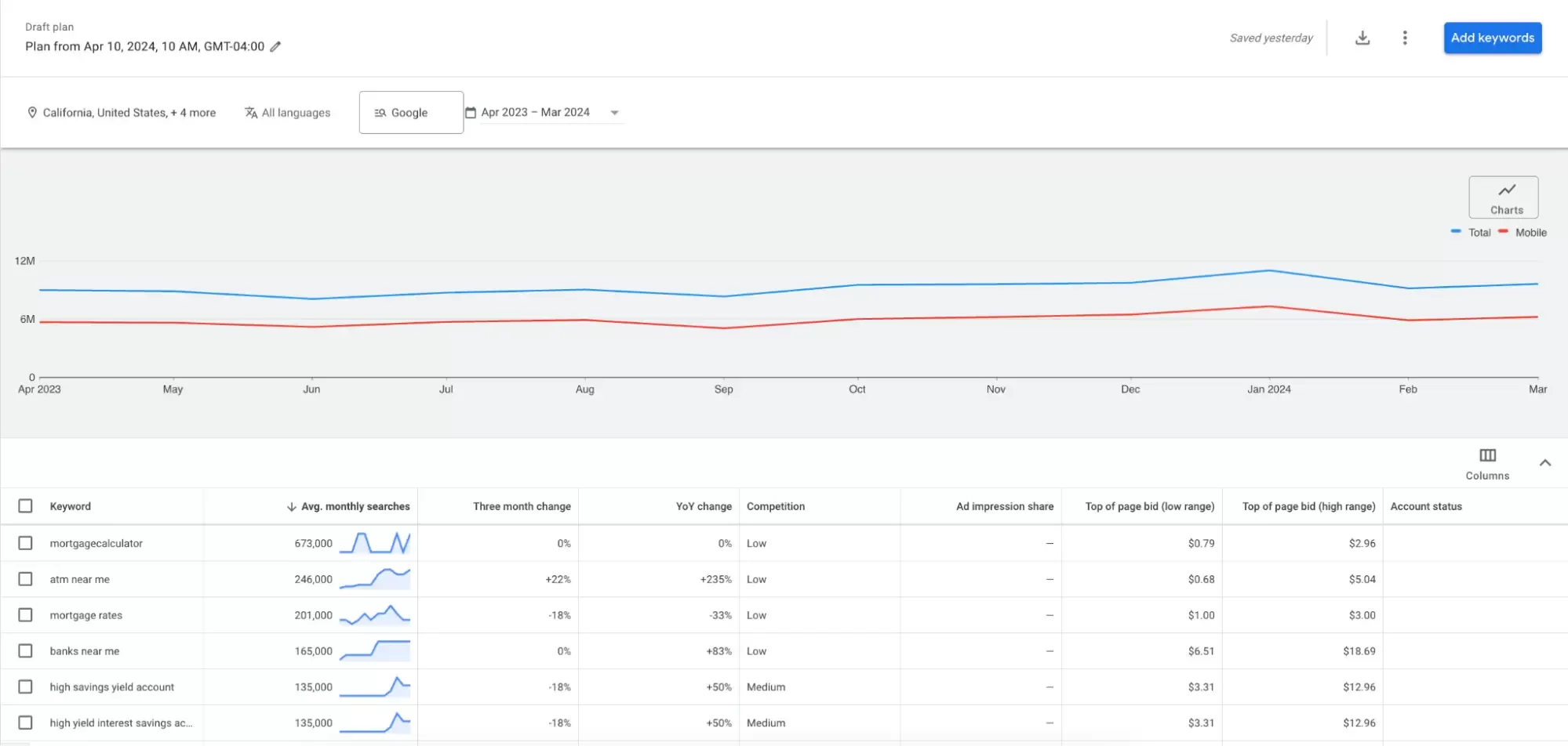 Google Keyword Planner screenshot: Search Volume Forecasts.