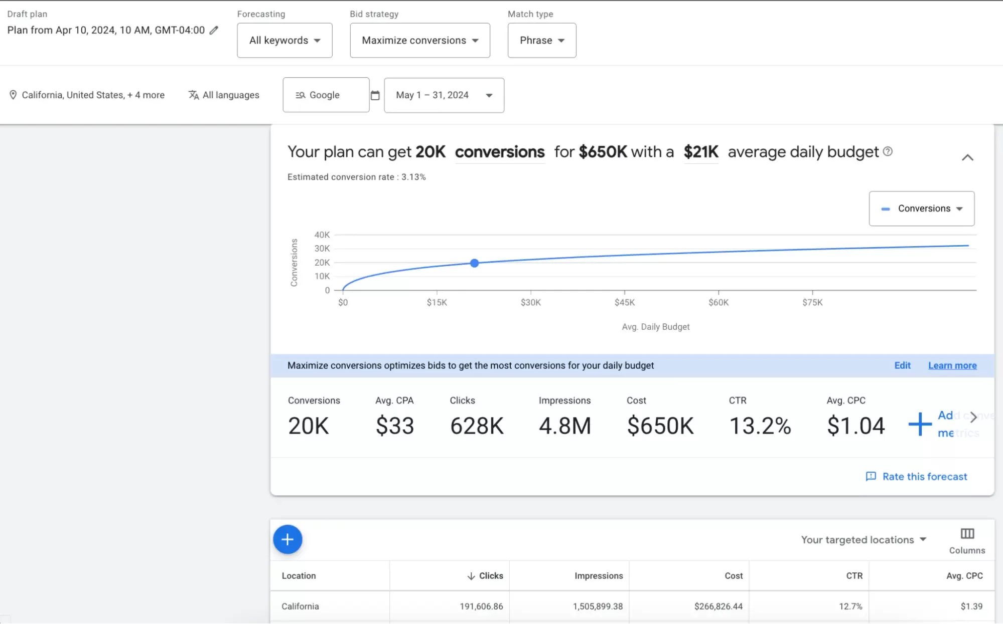 Google Keyword Planner screenshot: Search Volume Forecasts alternative view.