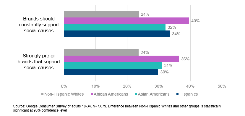 Consumer support for brands that support social causes
