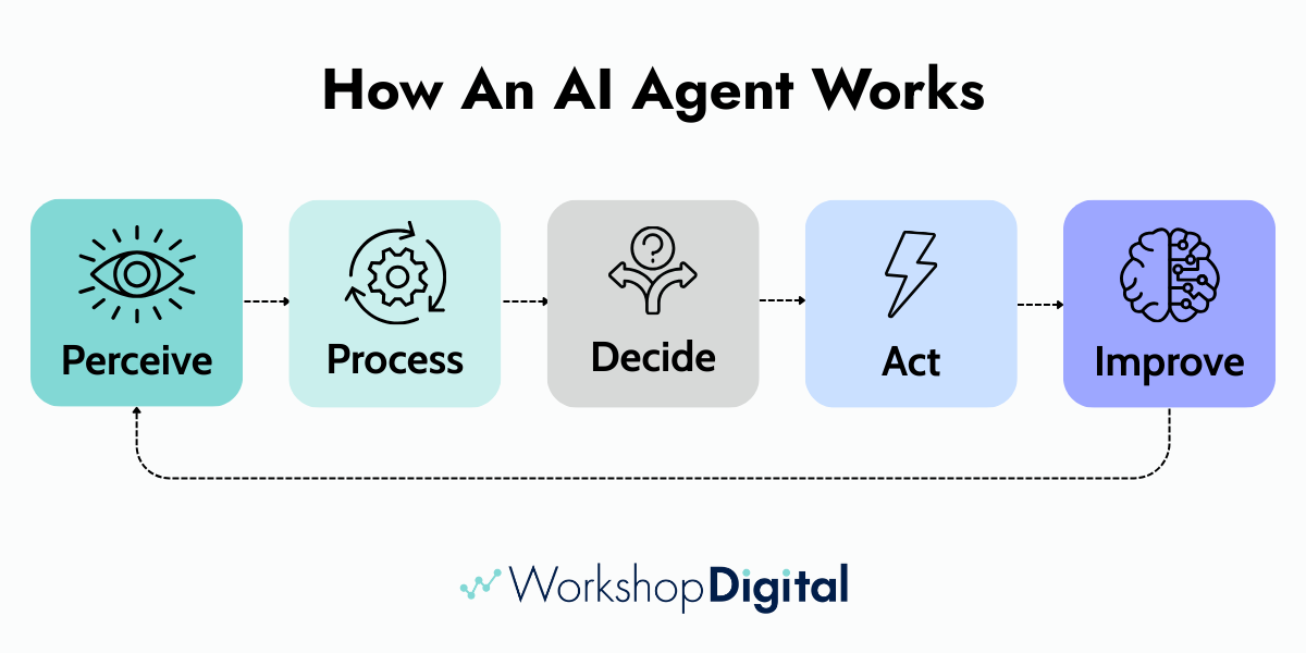 Flowchart illustrating how an AI agent works, with five steps: Perceive, Process, Decide, Act, and Improve.