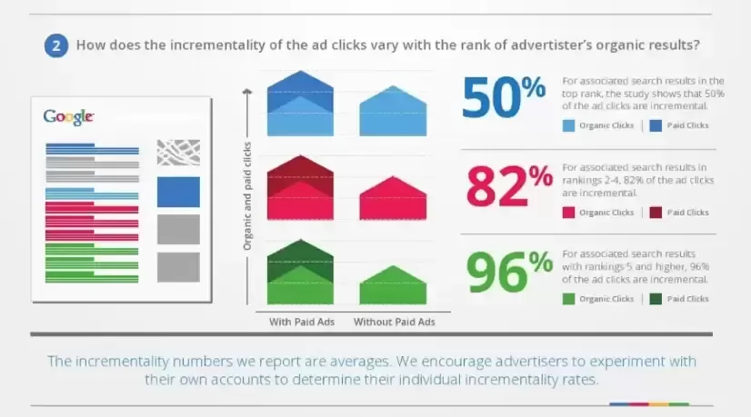 Paid Ads can provide incremental traffic and value for both brand and non-brand searches.