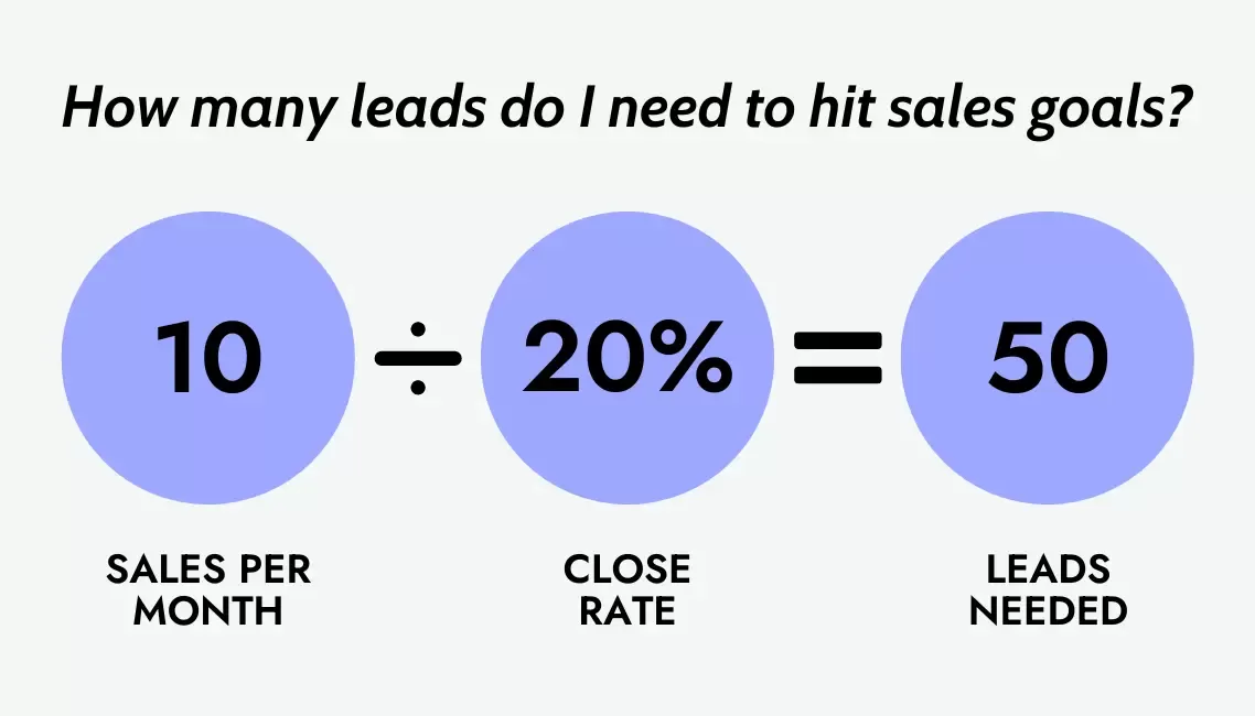 An equation showing how many leads you need to hit your sales goals.