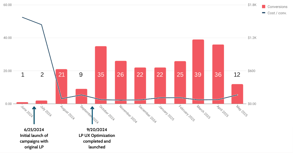 Line and bar chart showing improved conversions and lower cost per conversion after landing page optimization in September 2024.