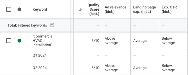 Screenshot of a keyword performance table showing columns for Keyword, Quality Score, Ad relevance, Landing page experience, and Exp. CTR. Keywords like "commercial HVAC installation" are listed with scores.