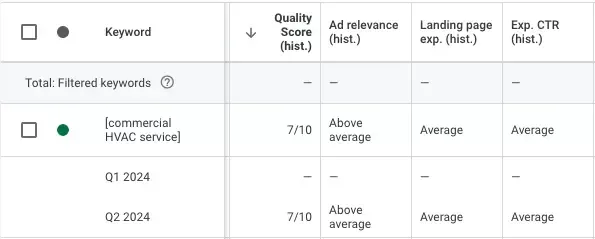 Screenshot of a keyword performance table showing columns for Keyword, Quality Score, Ad relevance, Landing page experience, and Exp. CTR. Keywords like "commercial HVAC service" are listed with scores.