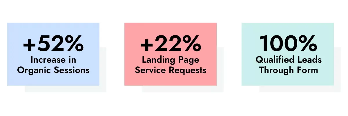 Three statistics are displayed: "+52% Increase in Organic Sessions" on a blue background, "+22% Landing Page Service Requests" on a pink background, and "100% Qualified Leads Through Form" on a green background.