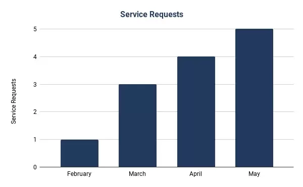 A bar graph titled "Service Requests" shows requests increasing from February (1), March (2), April (4), to May (5).