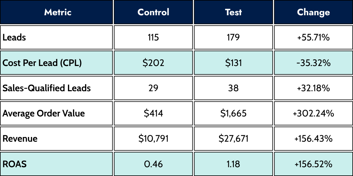 Performance comparison table showing test vs. control results: more leads (+56%), lower CPL (–35%), higher AOV (+302%), revenue (+156%), and ROAS (+157%).