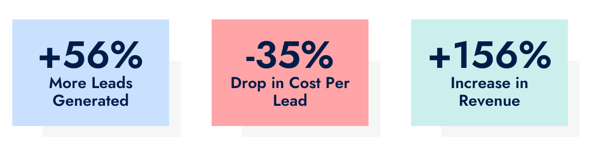 Murals Your Way case study results: +56% more leads, -35% drop in cost per lead, +156% increase in revenue.