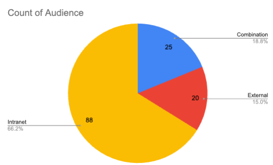 Pie chart showing the percentage of audience types across all content.