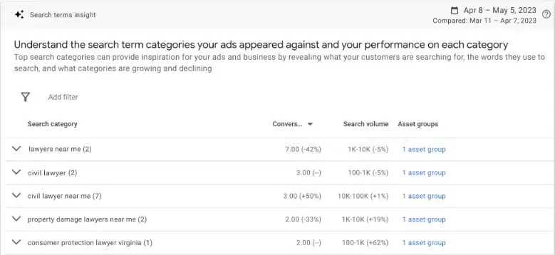 Performance Max Search Terms Insights