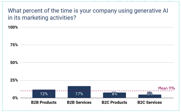 A graph showcasing the percent of time a company is using generative AI in its marketing activities.