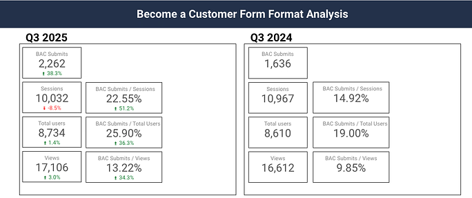 Become a Customer Form Format Analysis metrics.