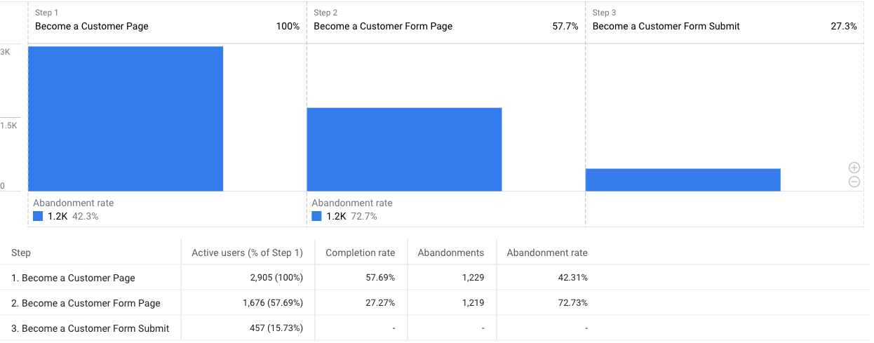 Landing page results from Google Analytics.