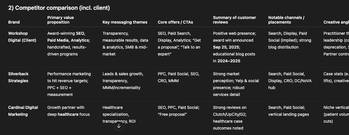 Screenshot of a competitor comparison table showing Workshop Digital, Silverback Strategies, and Cardinal Digital Marketing with columns for value proposition, messaging themes, core offers, reviews, channels, and creative angles.