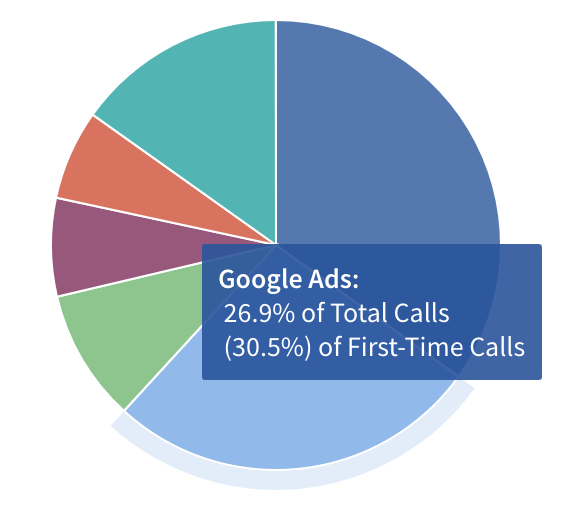 Pie chart showing 26.9% of total calls and 30.5% of first-time calls are attributed to Google Ads interactions