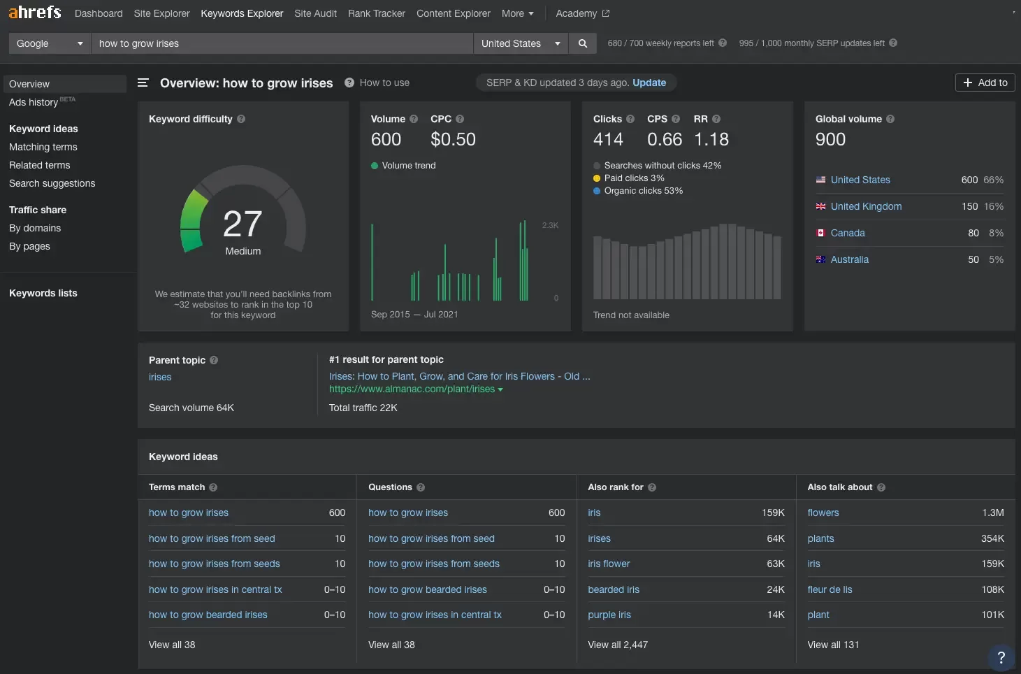 Ahrefs' dashboard