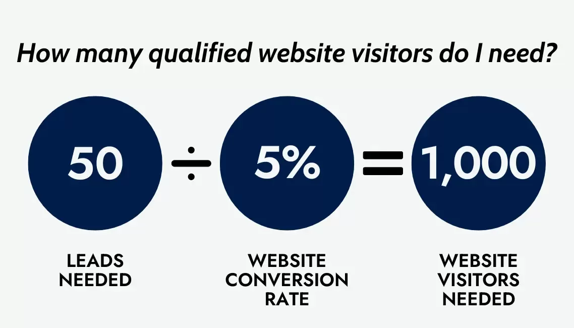 An equation showing how many qualified visitors you need.