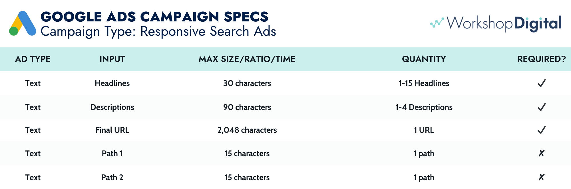 Google Responsive Search Ad specs in a chart.