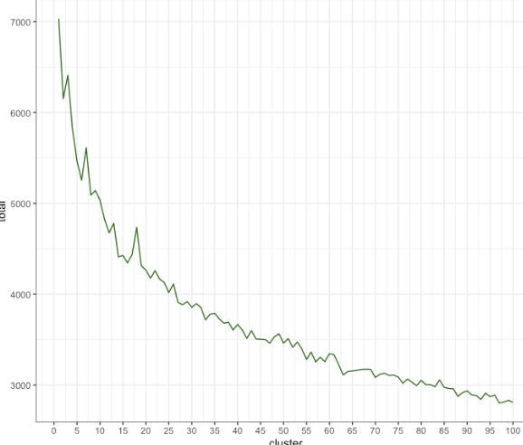 A curved graph to determine the optimal number of clusters in Rstudio.