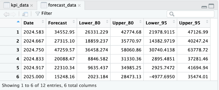 Example Forecasted Data chart.