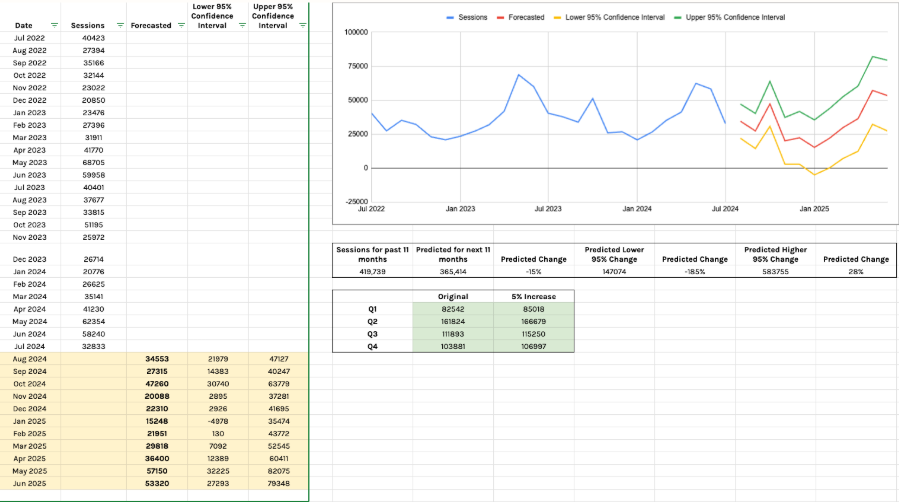 Data exported to Google Sheets, with graphs and charts added.