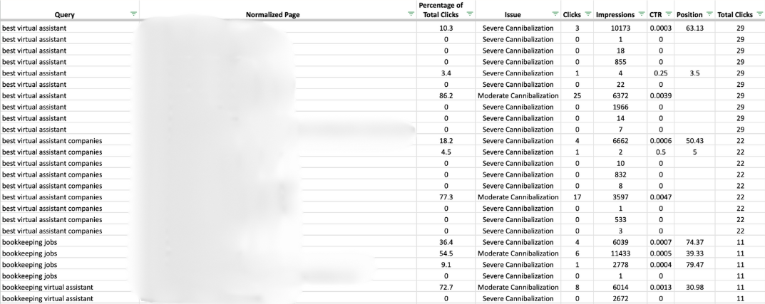 Keyword cannabilization spreadsheet.