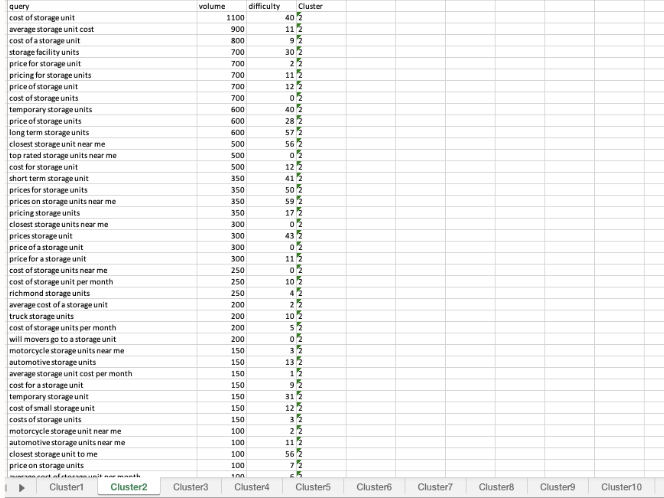 Keyword clusters imported from Rstudio in an Excel spreadsheet.