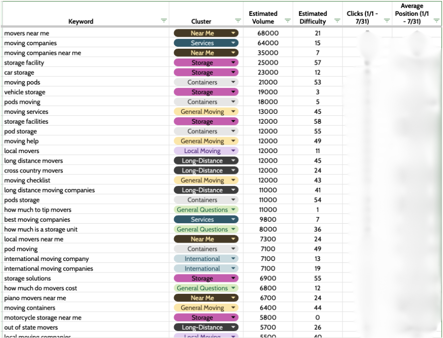 Cleaned up version of the keyword clusters Excel spreadsheet.