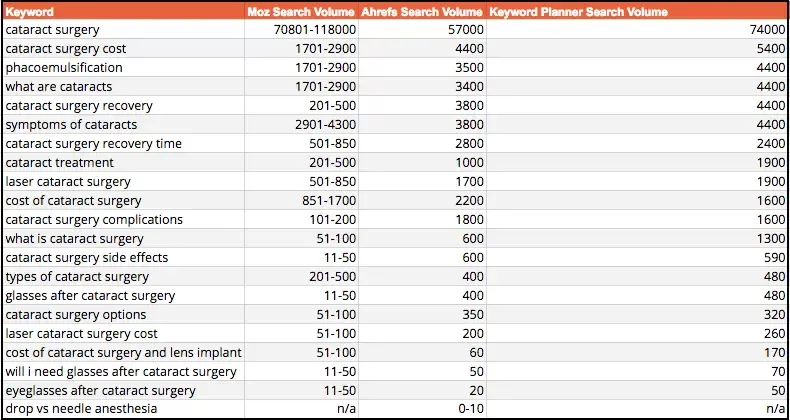 Google Docs Keywords