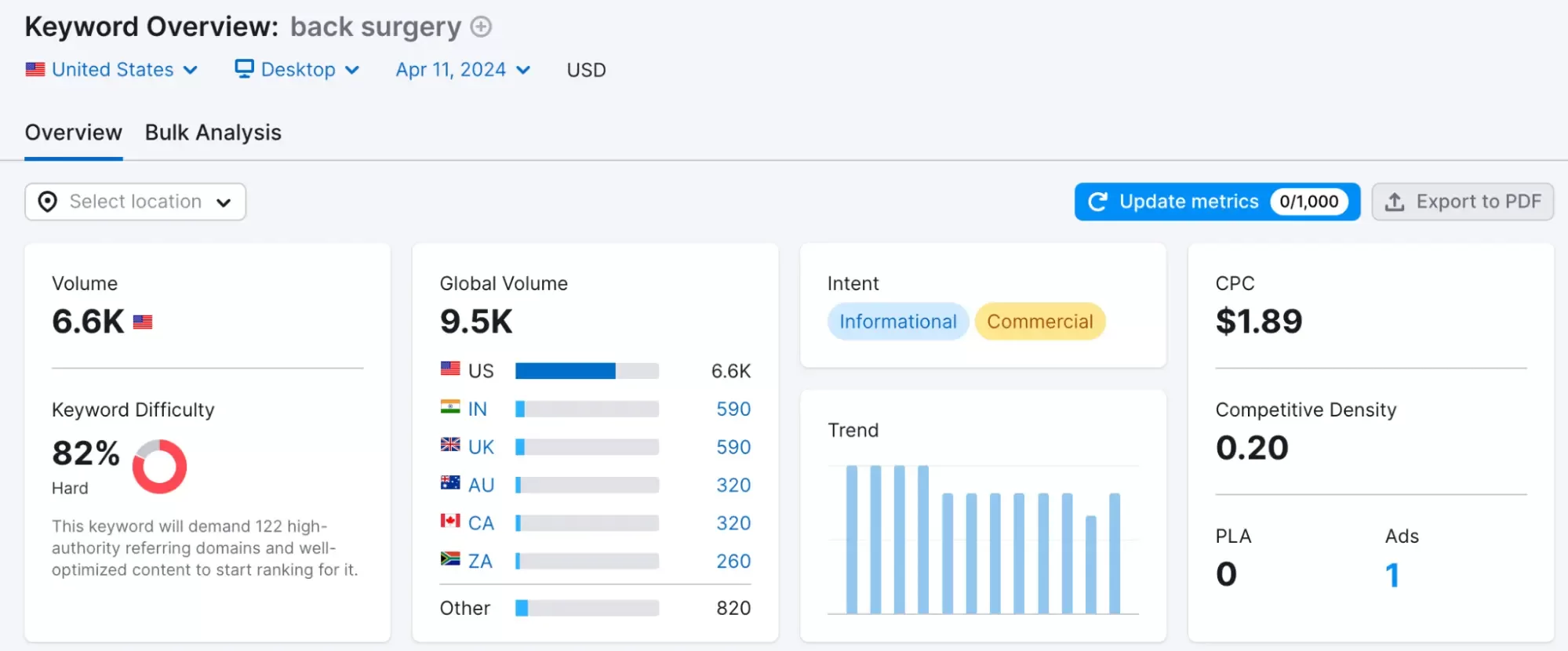 Semrush screenshot: Keyword Overview tool.