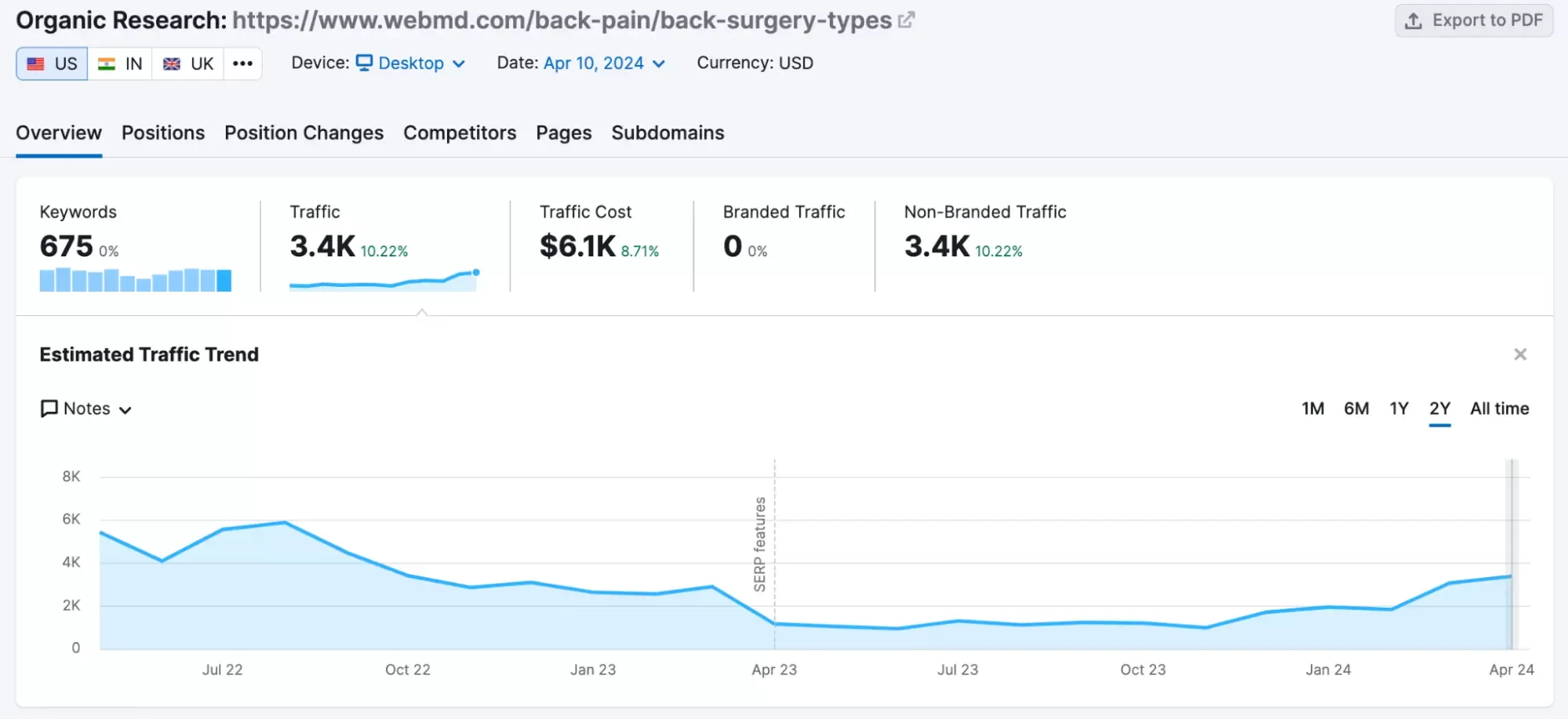 Semrush screenshot: Organic research tool.