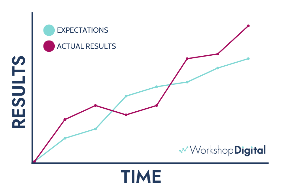 SEO expected timing to results