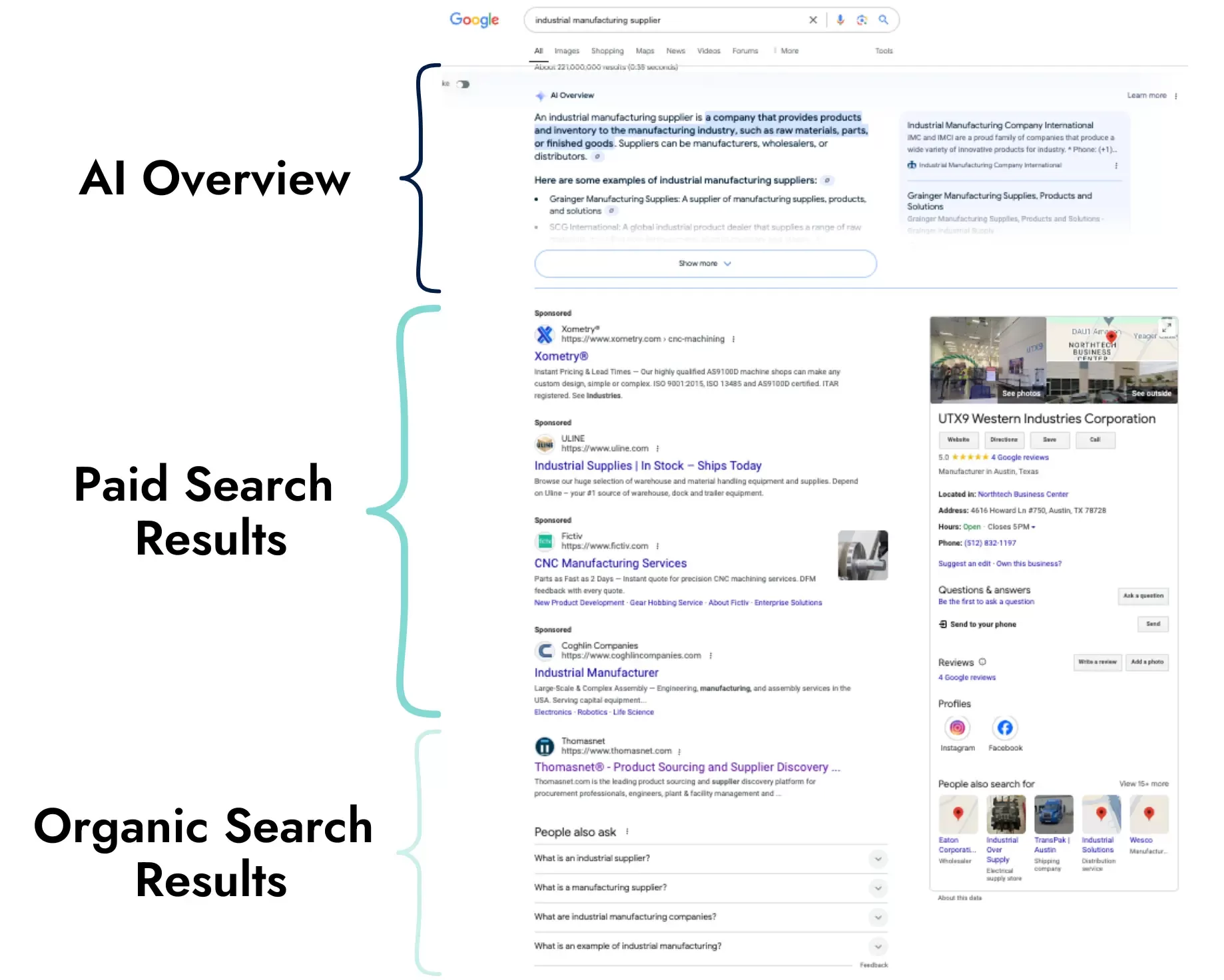 A Google Search Engine Results Page indicating AI overviews, Paid Search Results, and Organic Search Results.