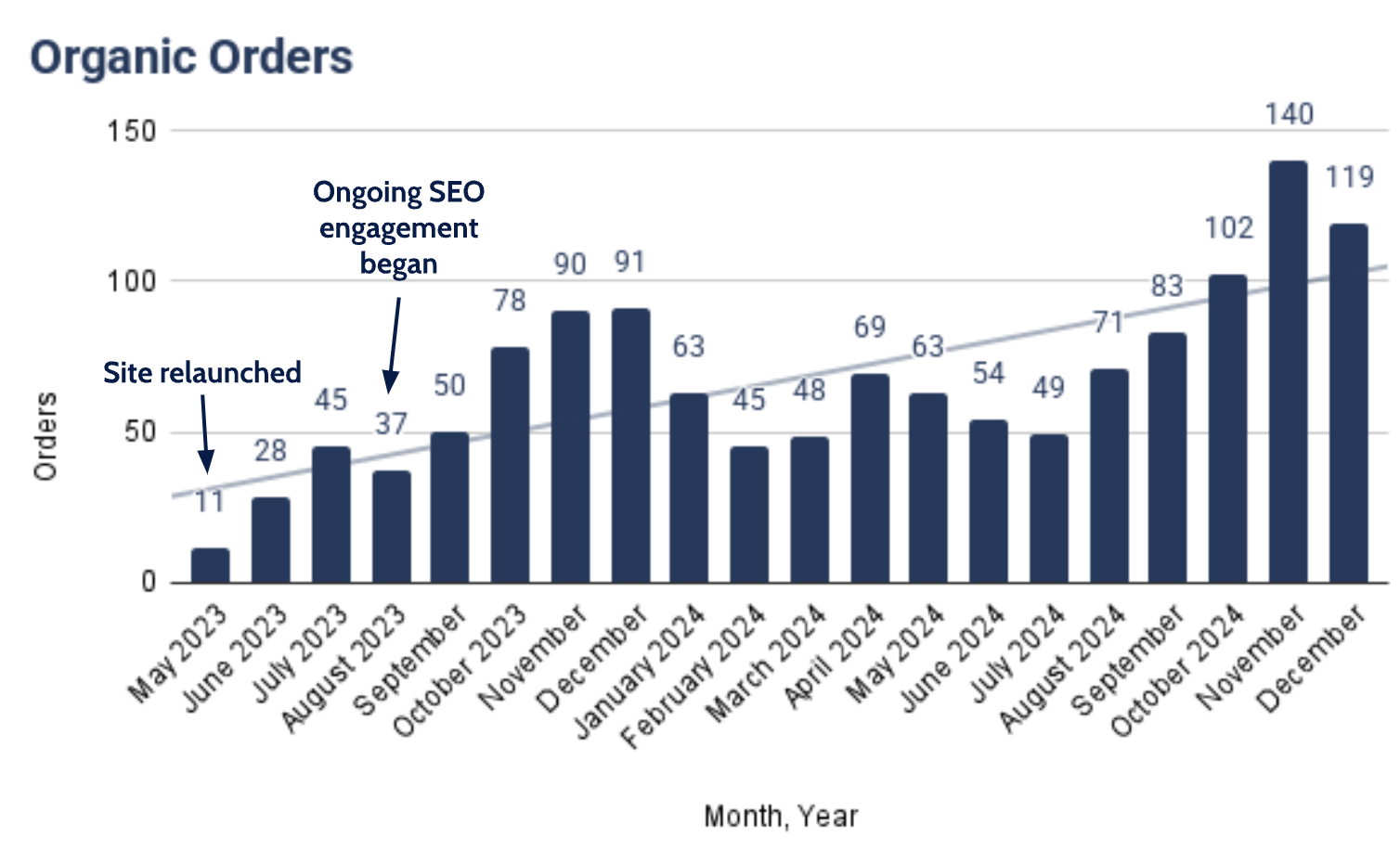 A chart depicting the Organic Orders growth from May 2023 to December 2024.