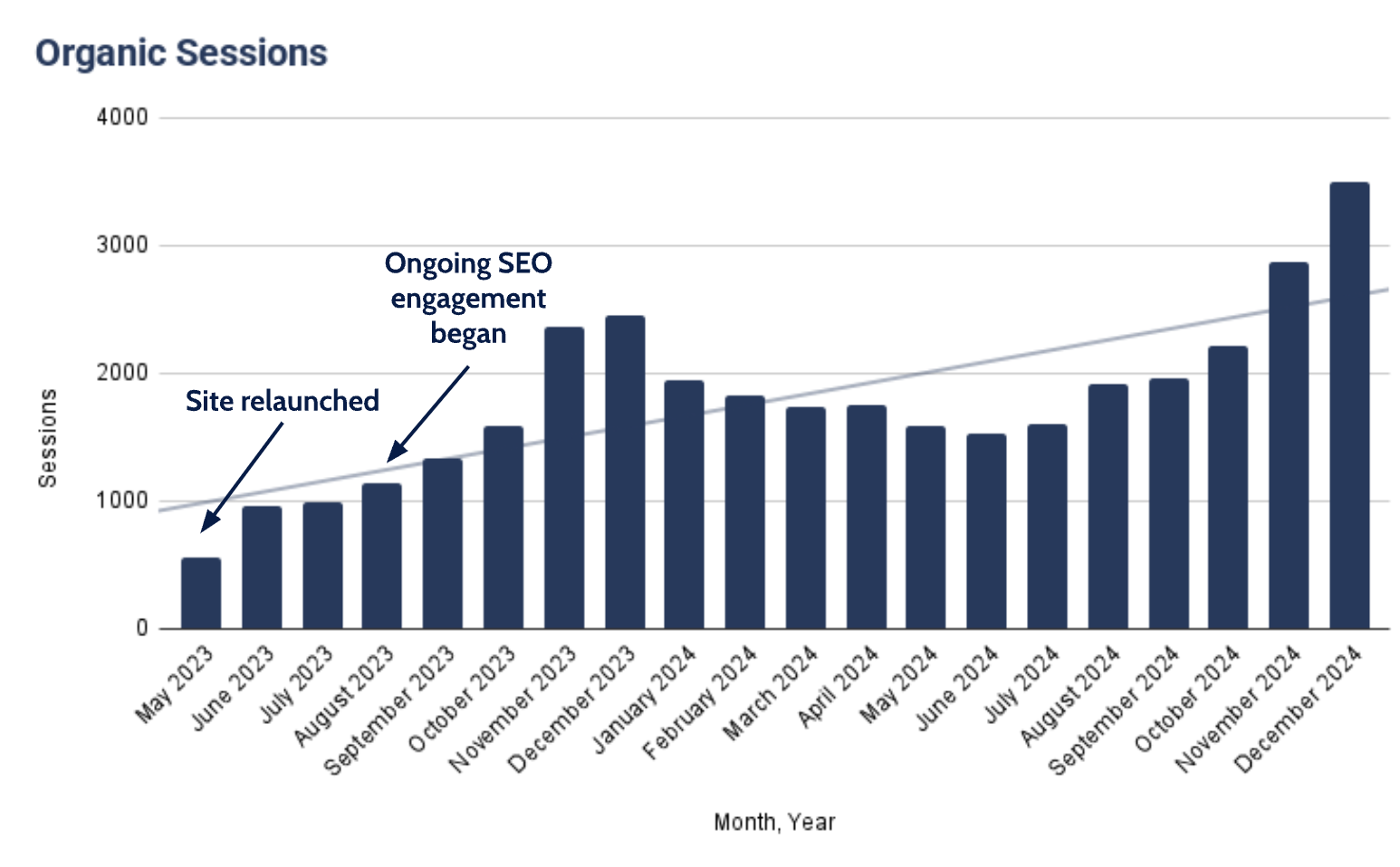A graph depicting growth in Organic Orders from May 2023 to December 2024.