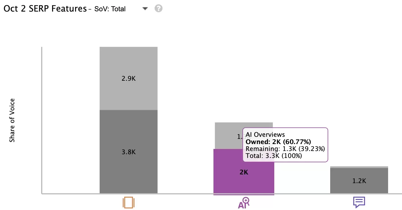 A bar graph showing Share of Voice for AI Overviews in STAT.