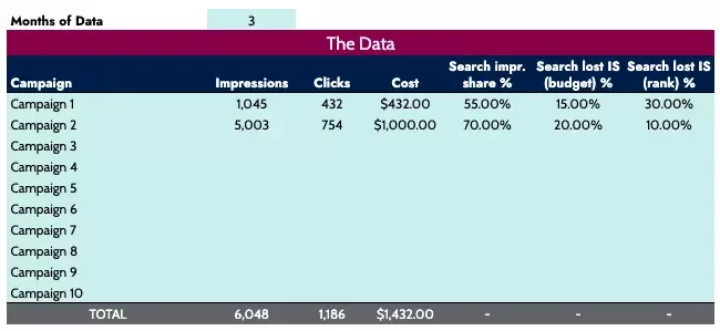 The Budget Opportunity Calculator template with example information pasted into necessary campaign columns.