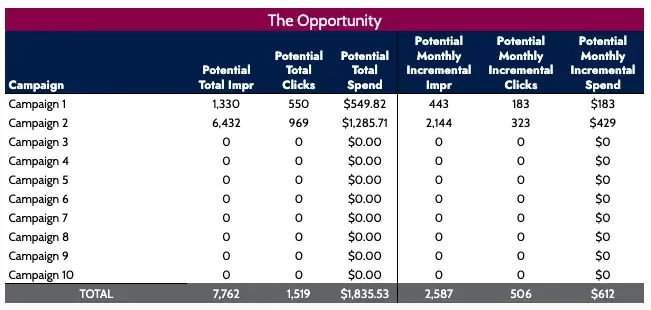 The Budget Opportunity Calculator template showing automatically populated results in the second table.