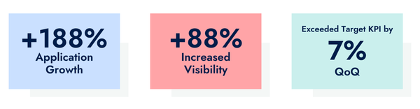 Three boxes highlighting different stats achieved from this case study.