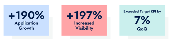 Three boxes highlighting different stats achieved from this case study.